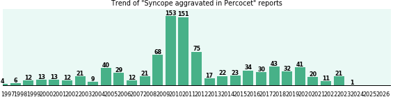 Could Percocet cause Syncope aggravated? Could Percocet cause Syncope aggravated?